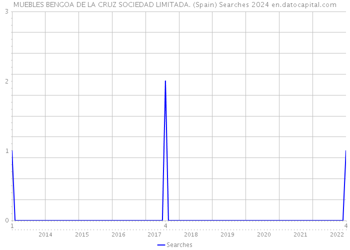 MUEBLES BENGOA DE LA CRUZ SOCIEDAD LIMITADA. (Spain) Searches 2024 