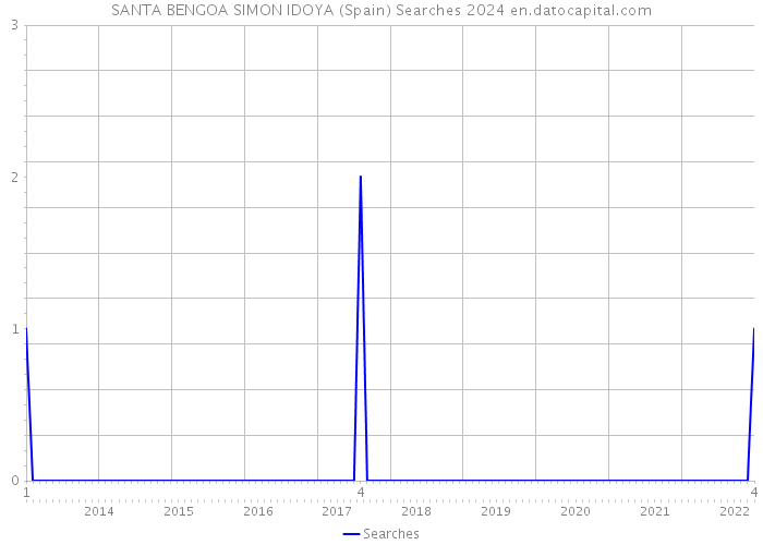 SANTA BENGOA SIMON IDOYA (Spain) Searches 2024 