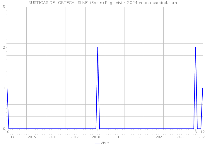 RUSTICAS DEL ORTEGAL SLNE. (Spain) Page visits 2024 