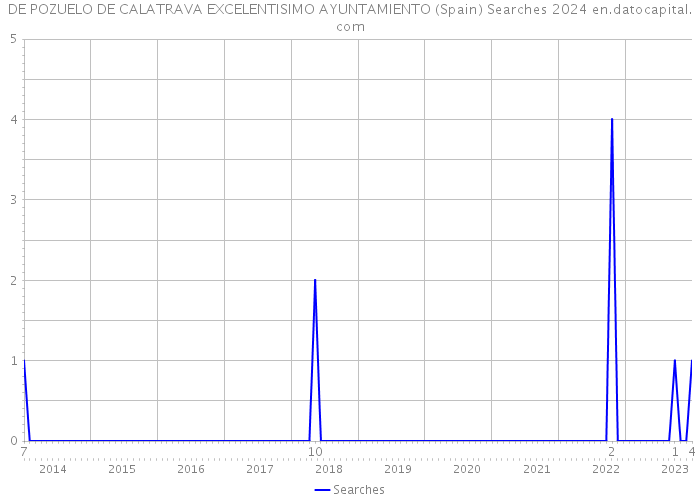 DE POZUELO DE CALATRAVA EXCELENTISIMO AYUNTAMIENTO (Spain) Searches 2024 