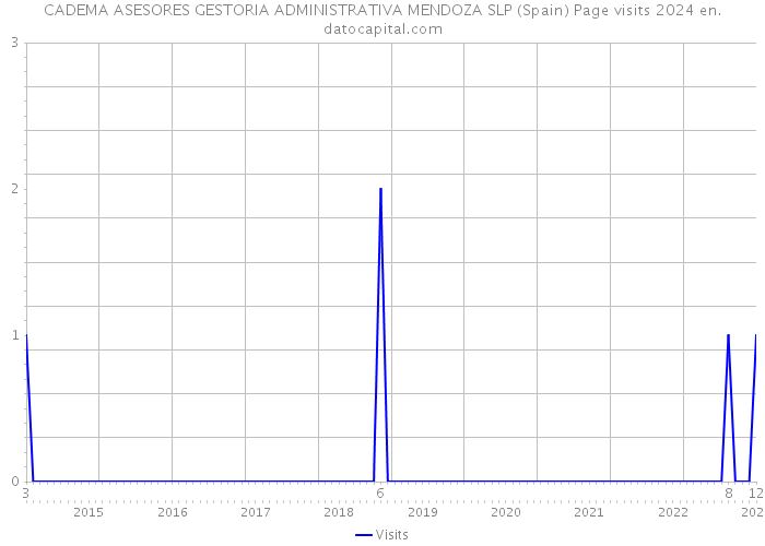 CADEMA ASESORES GESTORIA ADMINISTRATIVA MENDOZA SLP (Spain) Page visits 2024 