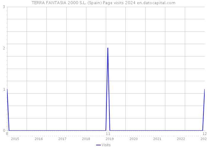 TERRA FANTASIA 2000 S.L. (Spain) Page visits 2024 