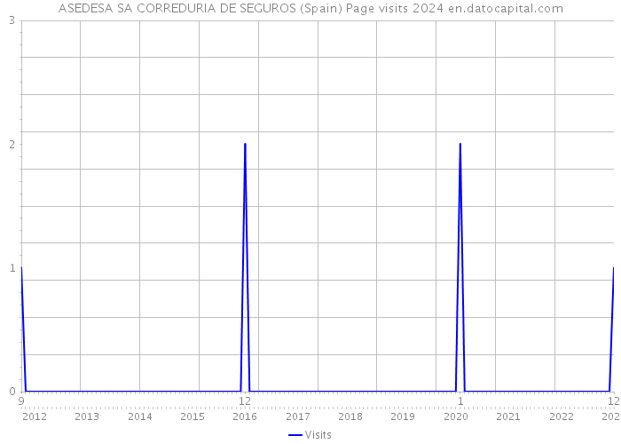 ASEDESA SA CORREDURIA DE SEGUROS (Spain) Page visits 2024 
