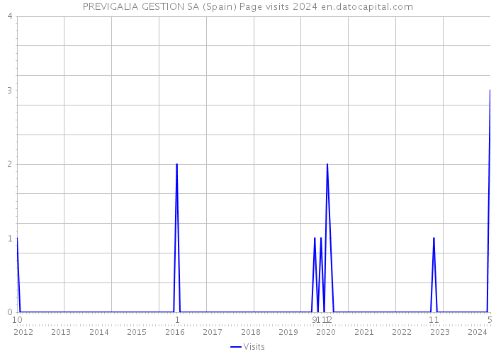 PREVIGALIA GESTION SA (Spain) Page visits 2024 