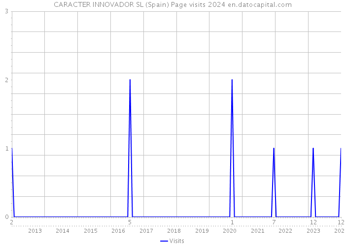 CARACTER INNOVADOR SL (Spain) Page visits 2024 