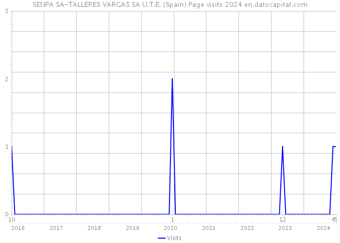 SENPA SA-TALLERES VARGAS SA U.T.E. (Spain) Page visits 2024 
