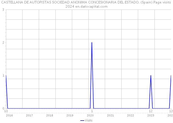 CASTELLANA DE AUTOPISTAS SOCIEDAD ANONIMA CONCESIONARIA DEL ESTADO. (Spain) Page visits 2024 