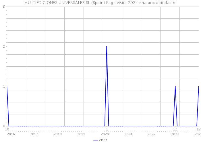 MULTIEDICIONES UNIVERSALES SL (Spain) Page visits 2024 