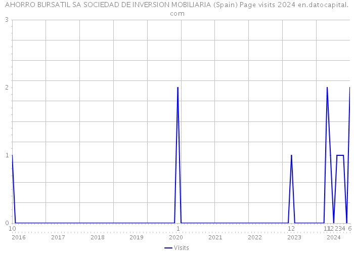 AHORRO BURSATIL SA SOCIEDAD DE INVERSION MOBILIARIA (Spain) Page visits 2024 