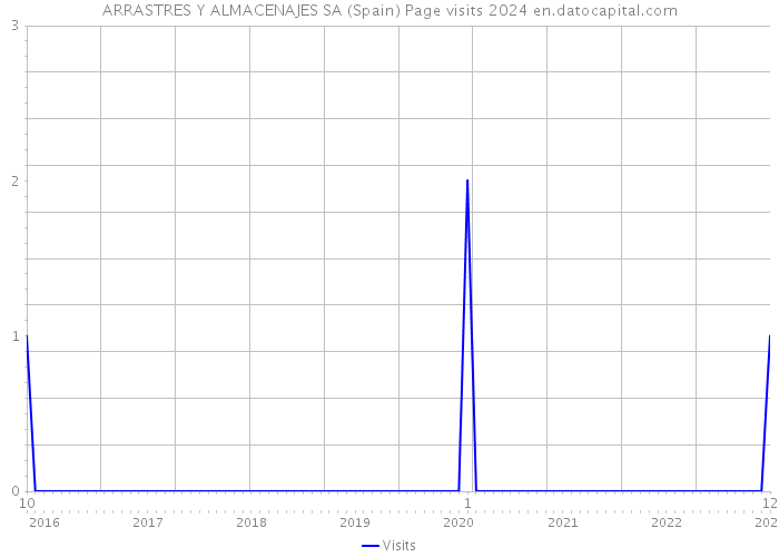 ARRASTRES Y ALMACENAJES SA (Spain) Page visits 2024 