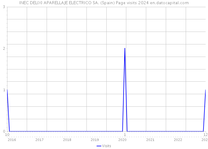 INEC DELIXI APARELLAJE ELECTRICO SA. (Spain) Page visits 2024 
