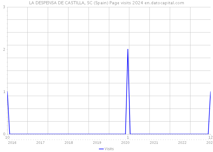 LA DESPENSA DE CASTILLA, SC (Spain) Page visits 2024 