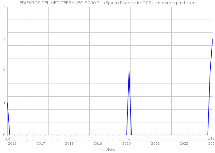 EDIFICIOS DEL MEDITERRANEO 3000 SL. (Spain) Page visits 2024 