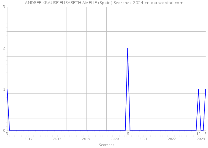 ANDREE KRAUSE ELISABETH AMELIE (Spain) Searches 2024 