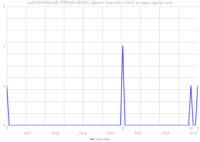 ULRICH KRAUSE STEFAN GEORG (Spain) Searches 2024 