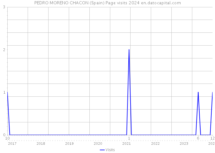 PEDRO MORENO CHACON (Spain) Page visits 2024 