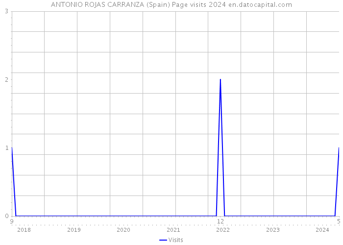 ANTONIO ROJAS CARRANZA (Spain) Page visits 2024 