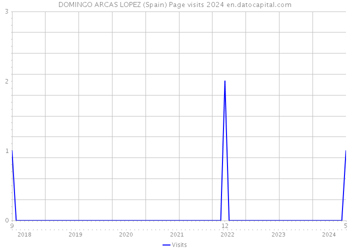 DOMINGO ARCAS LOPEZ (Spain) Page visits 2024 