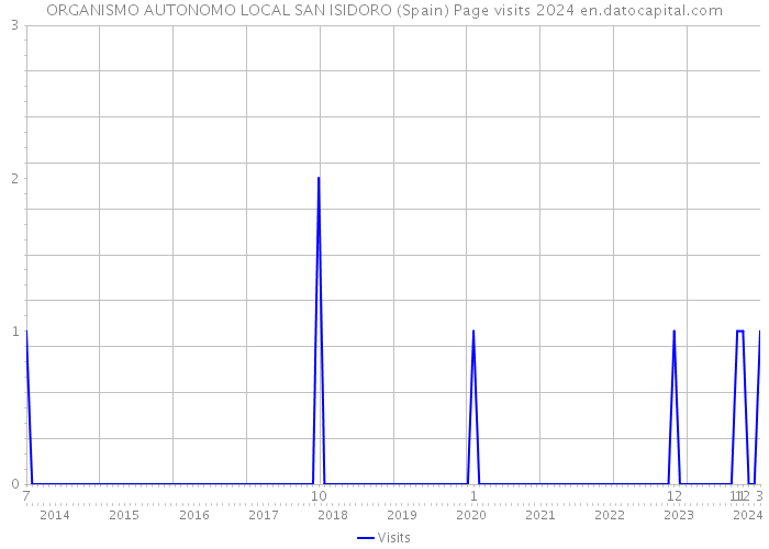 ORGANISMO AUTONOMO LOCAL SAN ISIDORO (Spain) Page visits 2024 