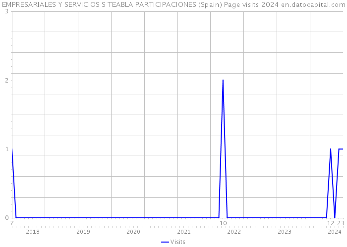 EMPRESARIALES Y SERVICIOS S TEABLA PARTICIPACIONES (Spain) Page visits 2024 