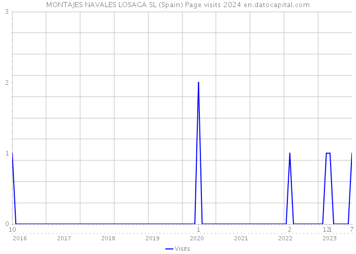 MONTAJES NAVALES LOSAGA SL (Spain) Page visits 2024 