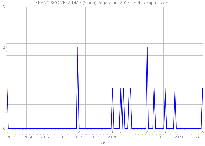 FRANCISCO VERA DIAZ (Spain) Page visits 2024 