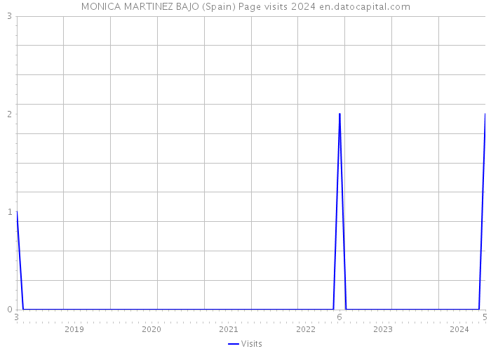 MONICA MARTINEZ BAJO (Spain) Page visits 2024 