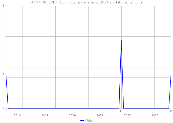 ARMONIC BODY S.L.P. (Spain) Page visits 2024 