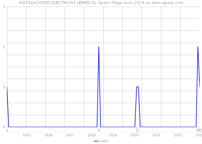 INSTALACIONES ELECTRICAS LEIMEN SL (Spain) Page visits 2024 