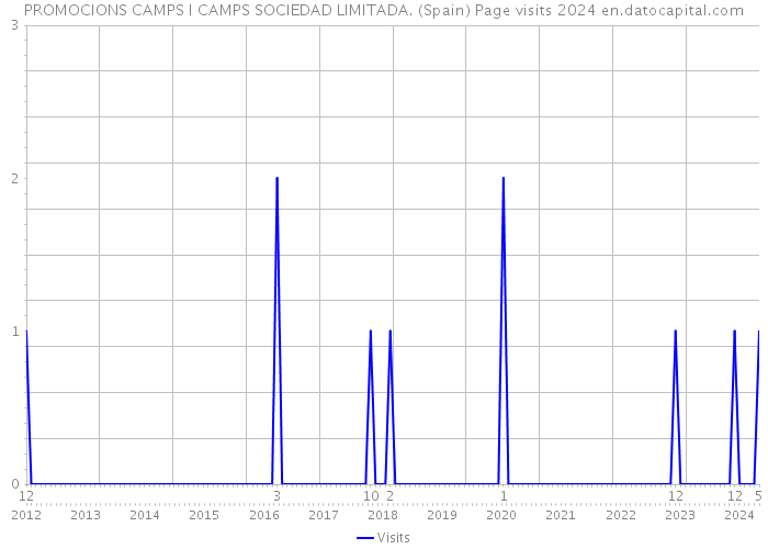 PROMOCIONS CAMPS I CAMPS SOCIEDAD LIMITADA. (Spain) Page visits 2024 