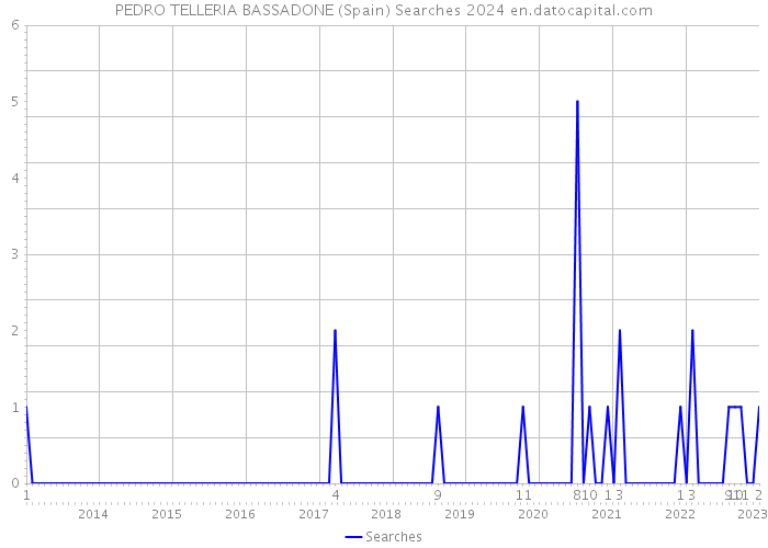 PEDRO TELLERIA BASSADONE (Spain) Searches 2024 