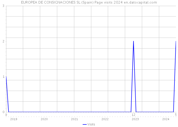 EUROPEA DE CONSIGNACIONES SL (Spain) Page visits 2024 