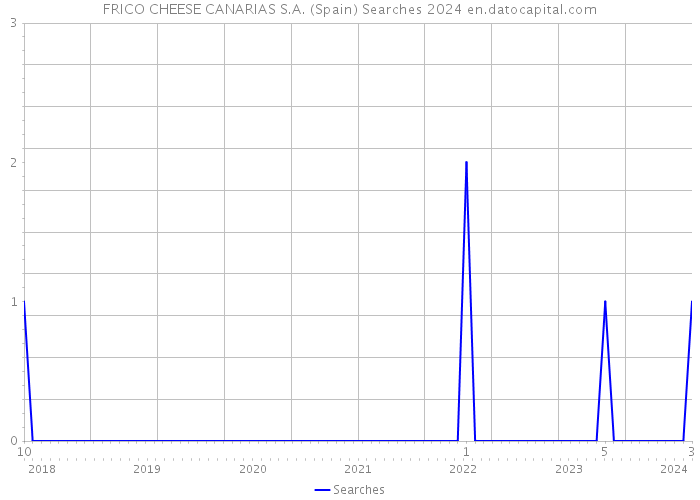 FRICO CHEESE CANARIAS S.A. (Spain) Searches 2024 