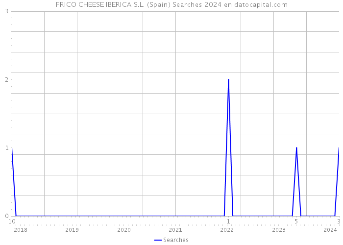 FRICO CHEESE IBERICA S.L. (Spain) Searches 2024 