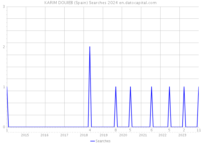 KARIM DOUIEB (Spain) Searches 2024 