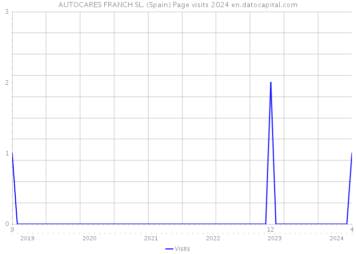 AUTOCARES FRANCH SL. (Spain) Page visits 2024 