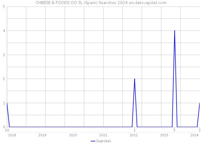 CHEESE & FOODS OO SL (Spain) Searches 2024 