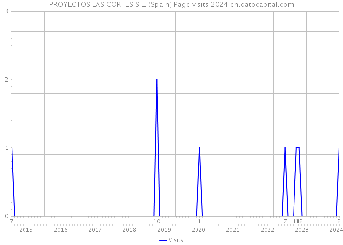 PROYECTOS LAS CORTES S.L. (Spain) Page visits 2024 