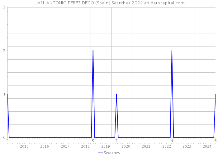 JUAN-ANTONIO PEREZ DECO (Spain) Searches 2024 