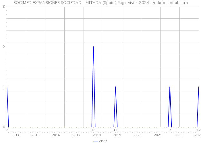 SOCIMED EXPANSIONES SOCIEDAD LIMITADA (Spain) Page visits 2024 