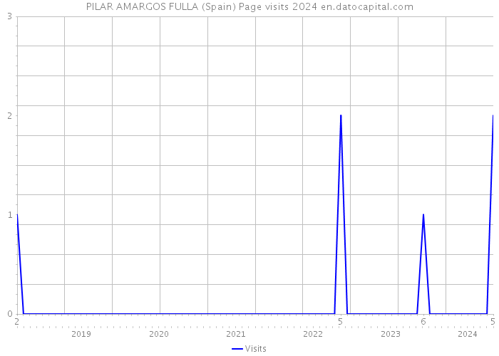 PILAR AMARGOS FULLA (Spain) Page visits 2024 