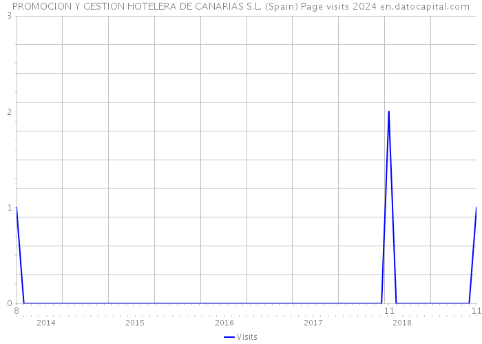 PROMOCION Y GESTION HOTELERA DE CANARIAS S.L. (Spain) Page visits 2024 