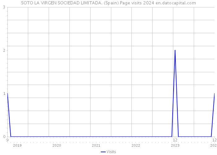 SOTO LA VIRGEN SOCIEDAD LIMITADA. (Spain) Page visits 2024 