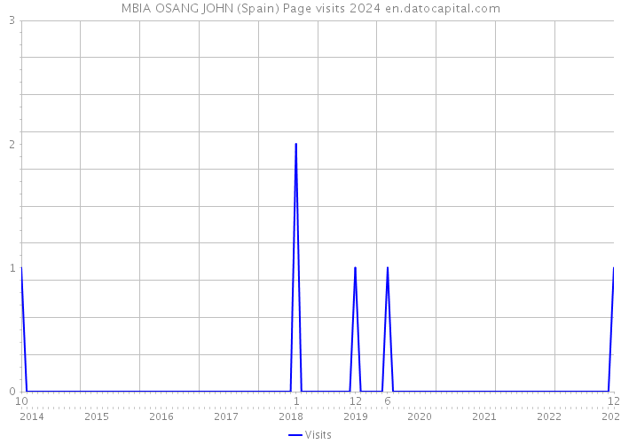 MBIA OSANG JOHN (Spain) Page visits 2024 