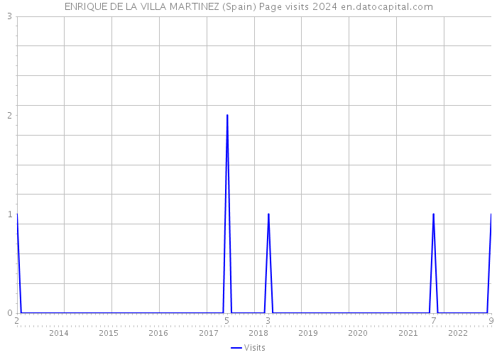 ENRIQUE DE LA VILLA MARTINEZ (Spain) Page visits 2024 