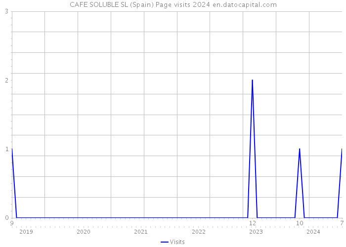 CAFE SOLUBLE SL (Spain) Page visits 2024 