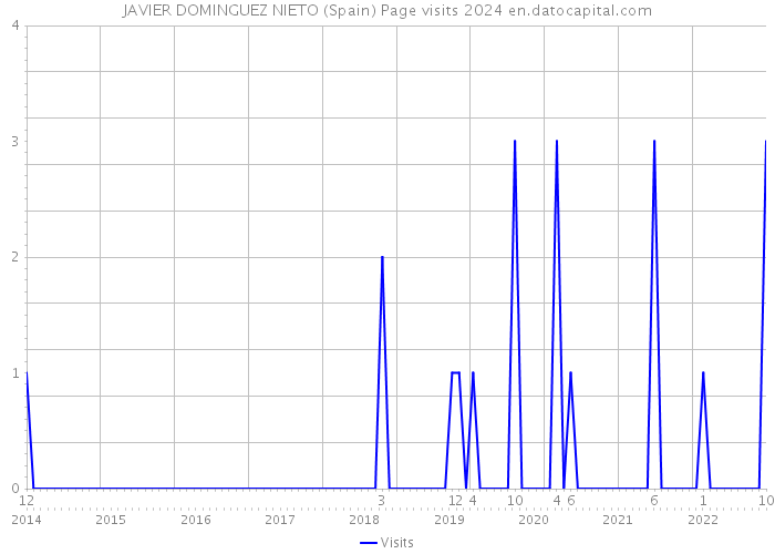 JAVIER DOMINGUEZ NIETO (Spain) Page visits 2024 