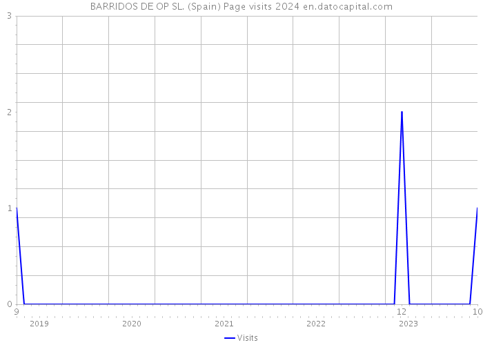 BARRIDOS DE OP SL. (Spain) Page visits 2024 