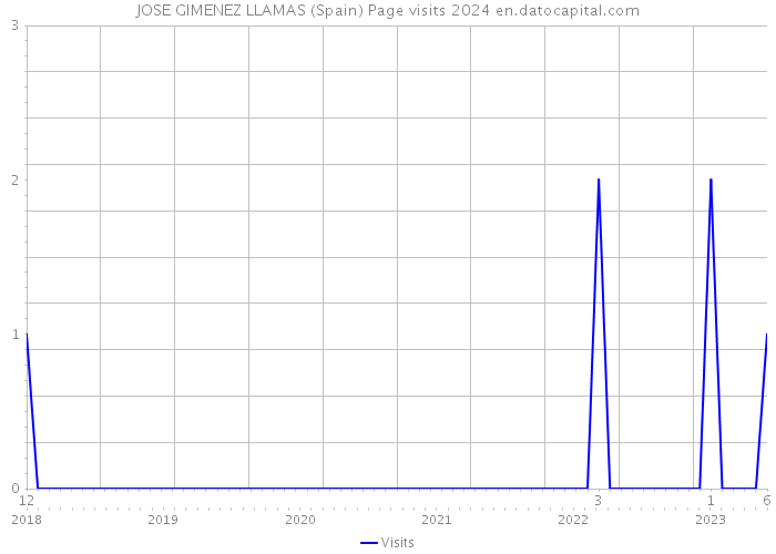 JOSE GIMENEZ LLAMAS (Spain) Page visits 2024 
