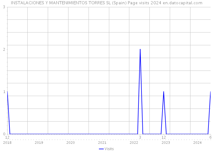 INSTALACIONES Y MANTENIMIENTOS TORRES SL (Spain) Page visits 2024 